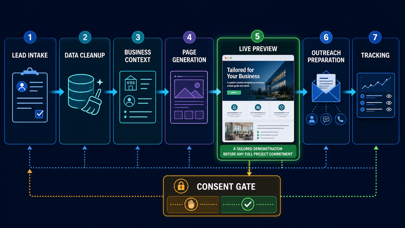 AI Site Factory — original Review 3 visual